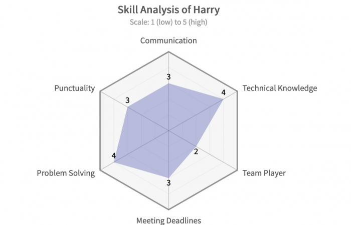 skill analysis of harry